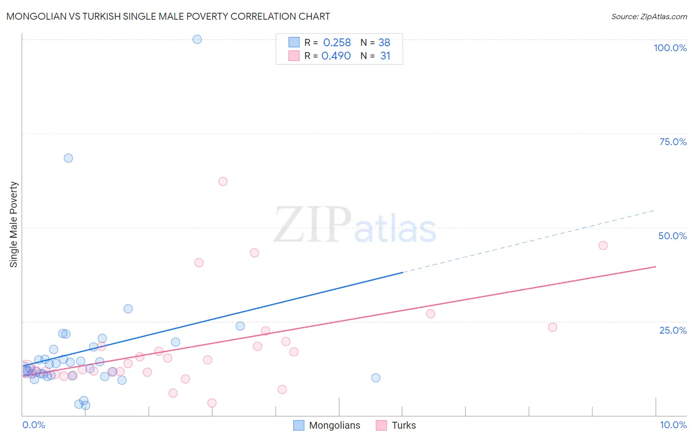 Mongolian vs Turkish Single Male Poverty