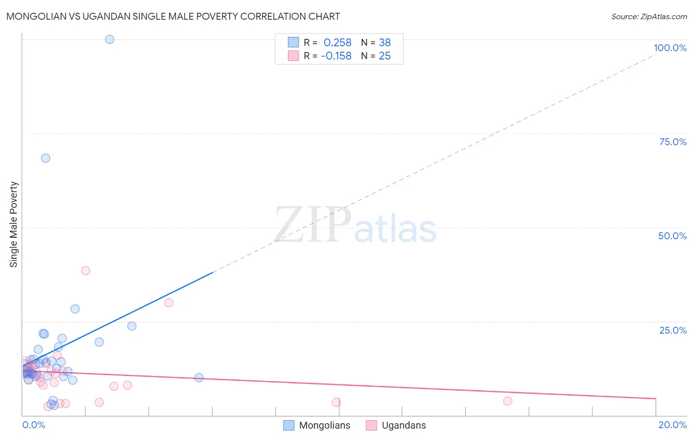 Mongolian vs Ugandan Single Male Poverty