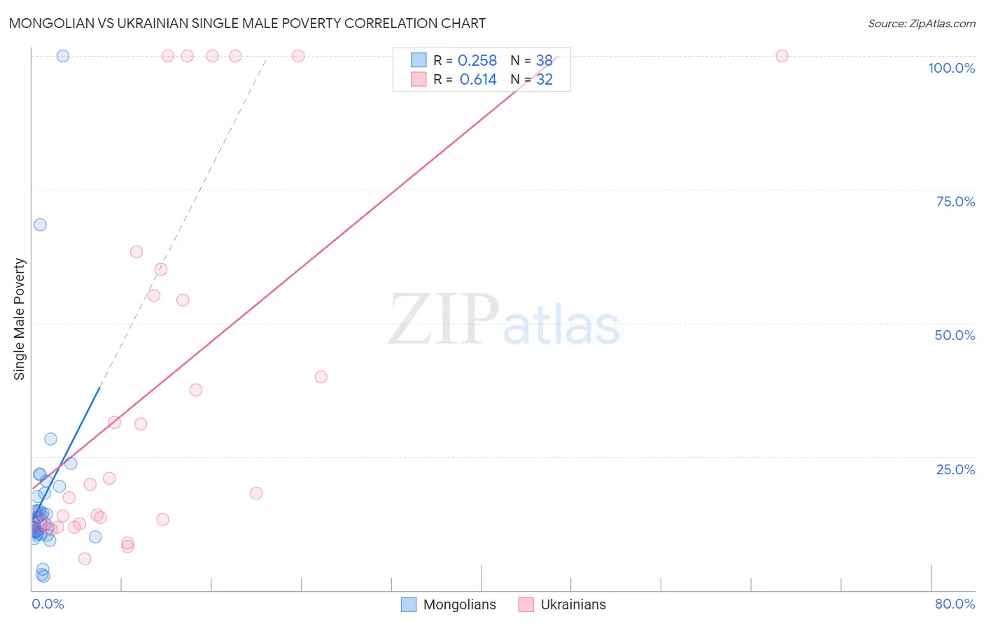 Mongolian vs Ukrainian Single Male Poverty