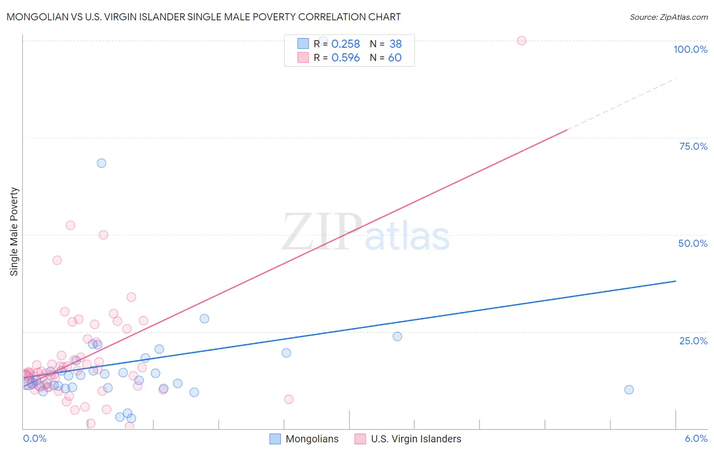 Mongolian vs U.S. Virgin Islander Single Male Poverty