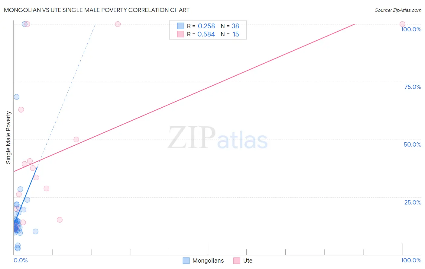 Mongolian vs Ute Single Male Poverty