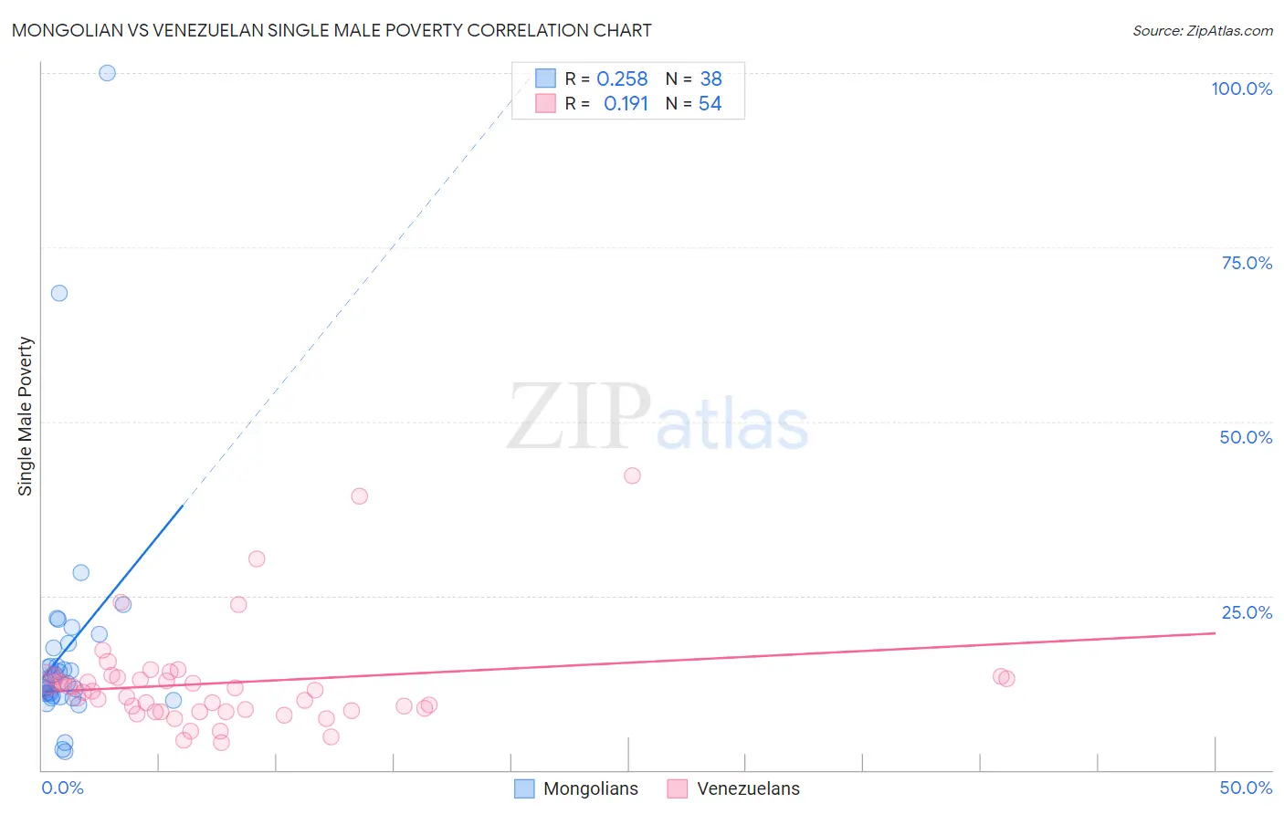 Mongolian vs Venezuelan Single Male Poverty