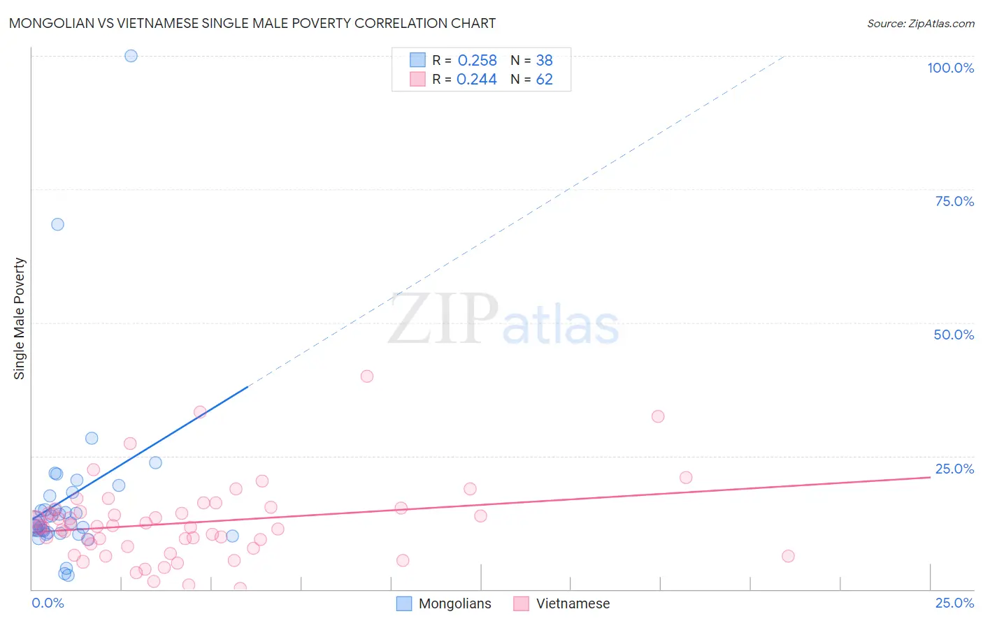 Mongolian vs Vietnamese Single Male Poverty