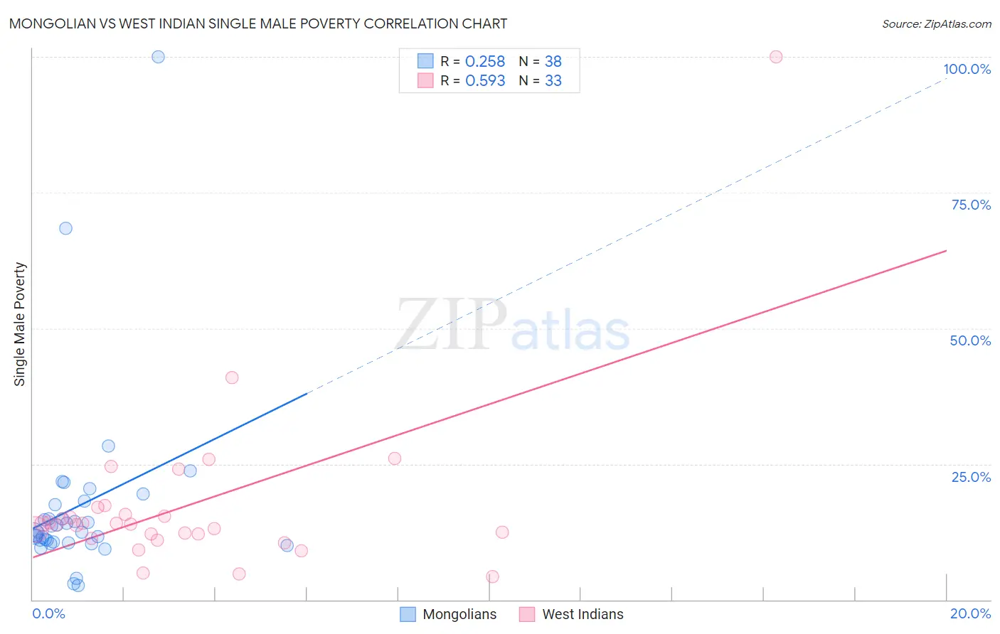 Mongolian vs West Indian Single Male Poverty