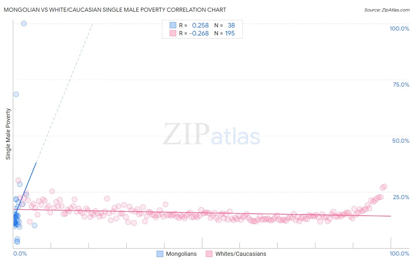 Mongolian vs White/Caucasian Single Male Poverty