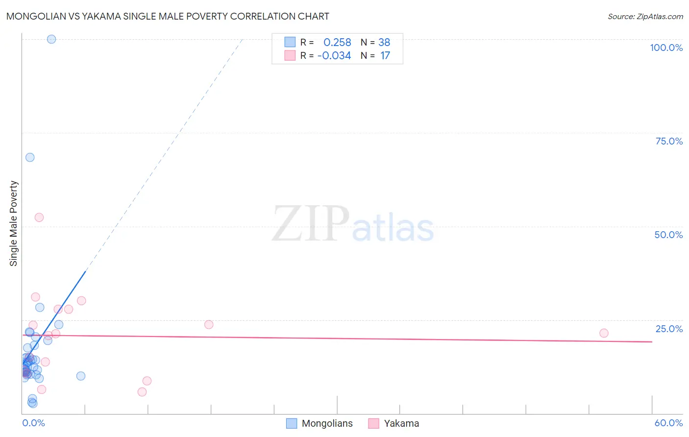 Mongolian vs Yakama Single Male Poverty