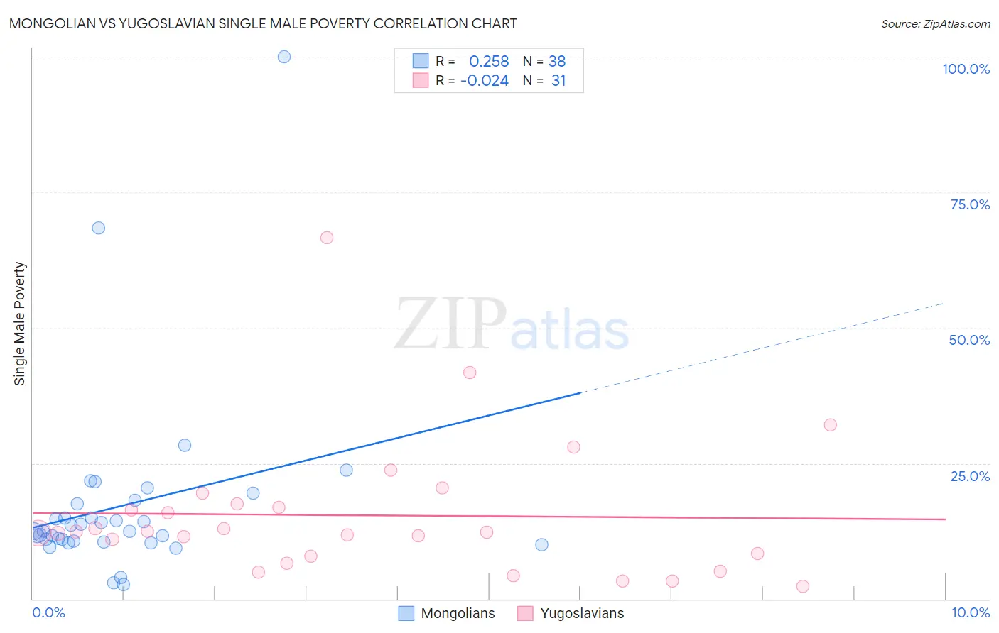 Mongolian vs Yugoslavian Single Male Poverty
