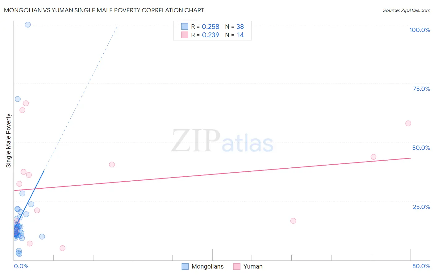 Mongolian vs Yuman Single Male Poverty
