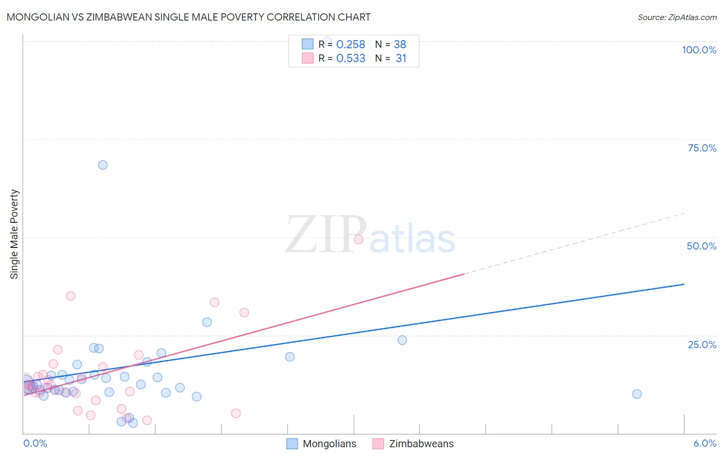 Mongolian vs Zimbabwean Single Male Poverty
