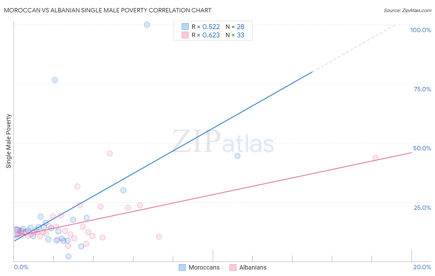 Moroccan vs Albanian Single Male Poverty