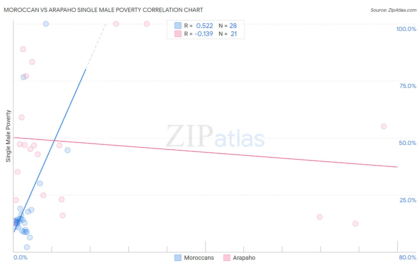 Moroccan vs Arapaho Single Male Poverty