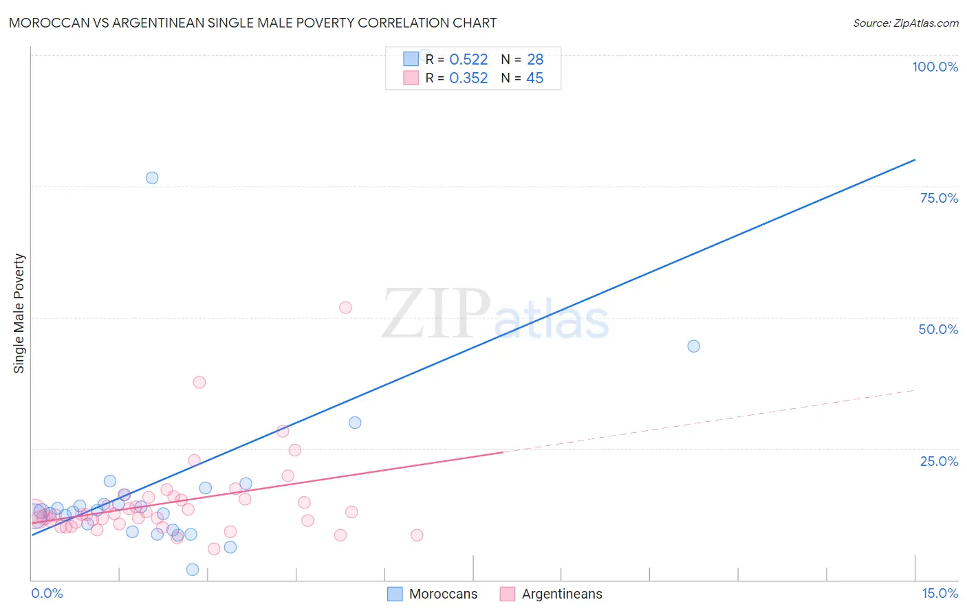 Moroccan vs Argentinean Single Male Poverty