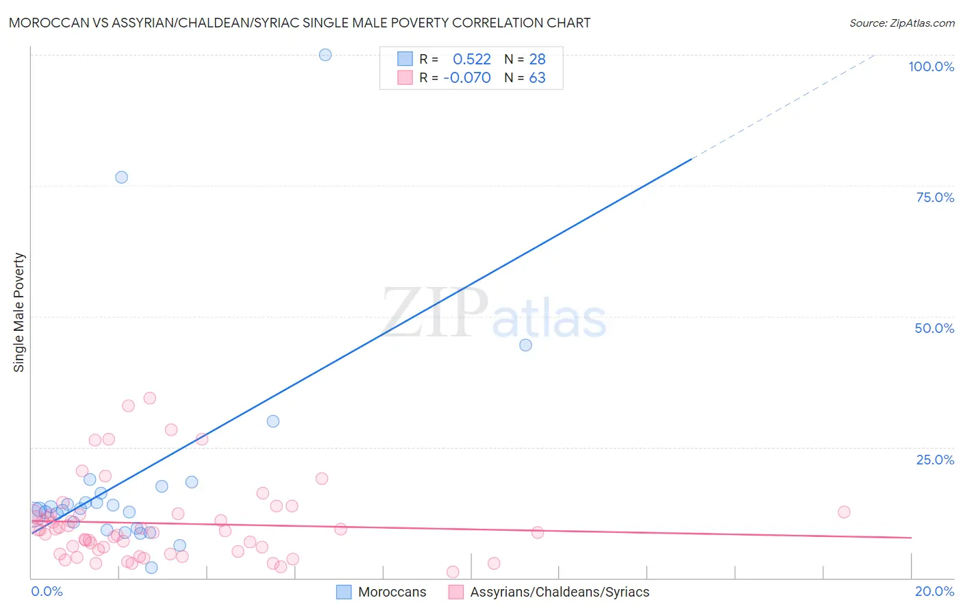 Moroccan vs Assyrian/Chaldean/Syriac Single Male Poverty