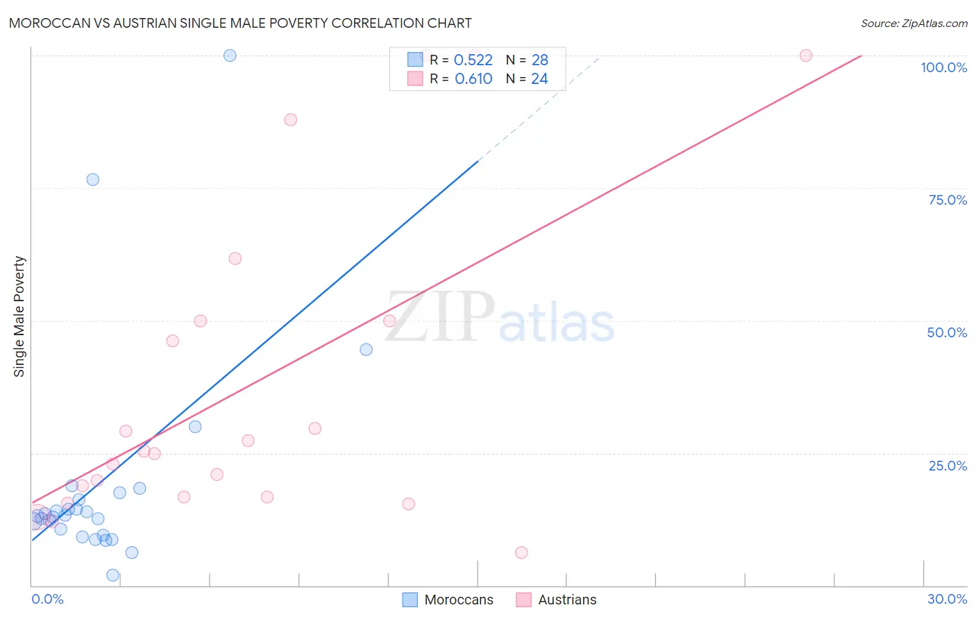 Moroccan vs Austrian Single Male Poverty