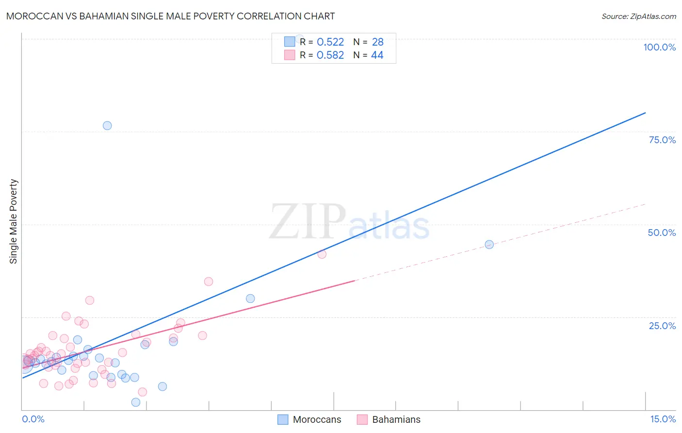 Moroccan vs Bahamian Single Male Poverty