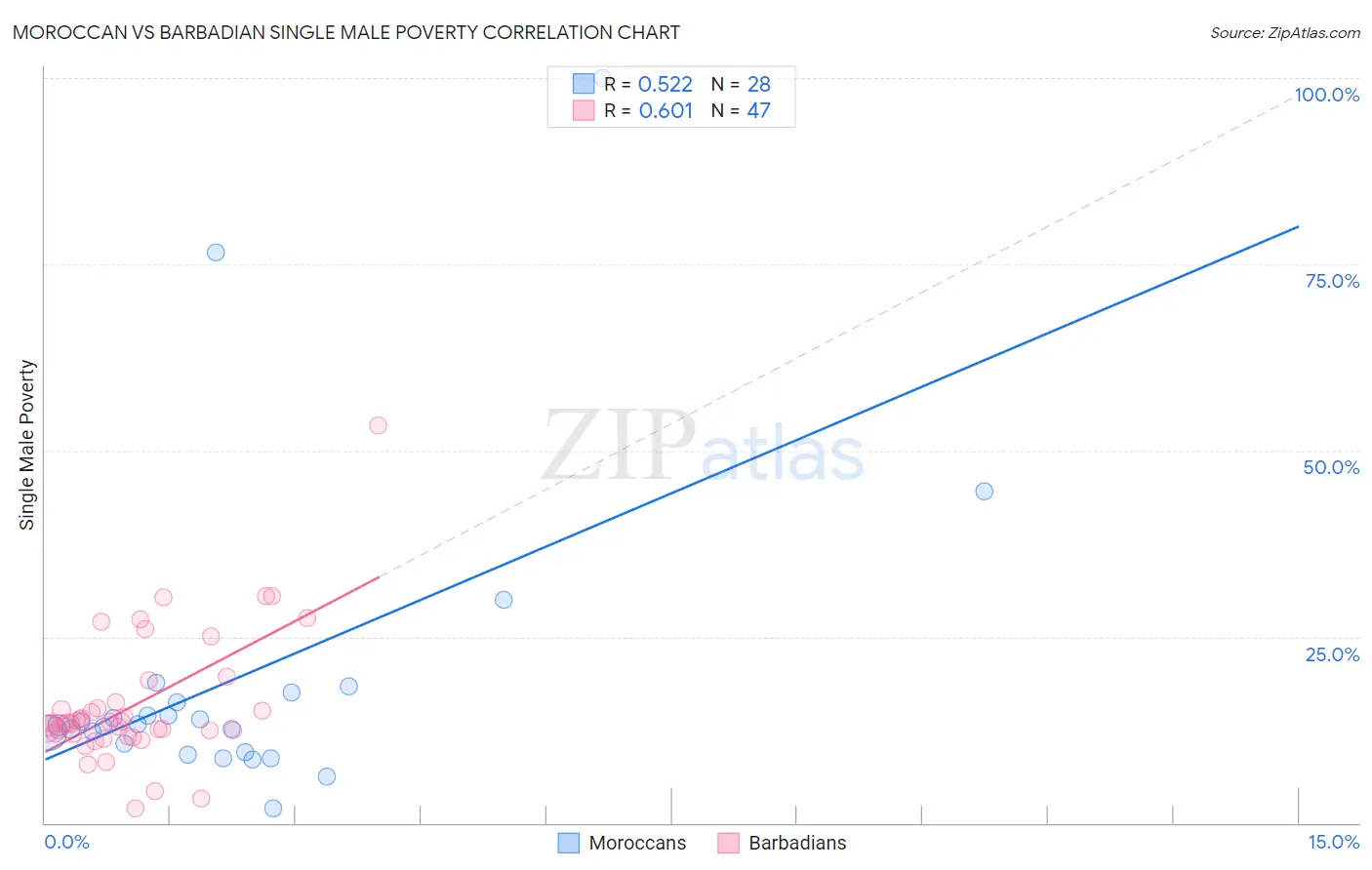 Moroccan vs Barbadian Single Male Poverty