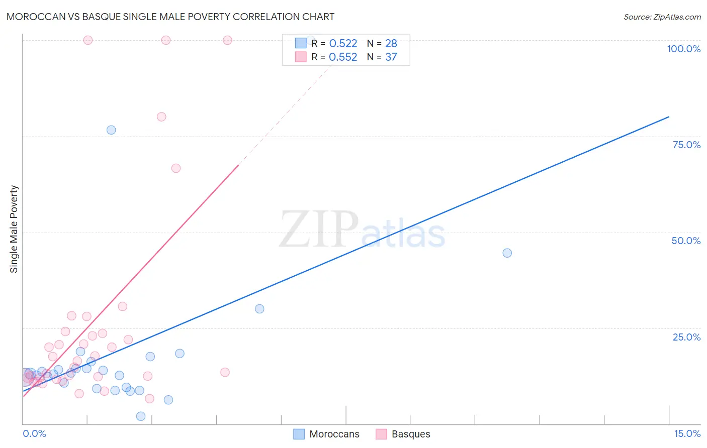 Moroccan vs Basque Single Male Poverty