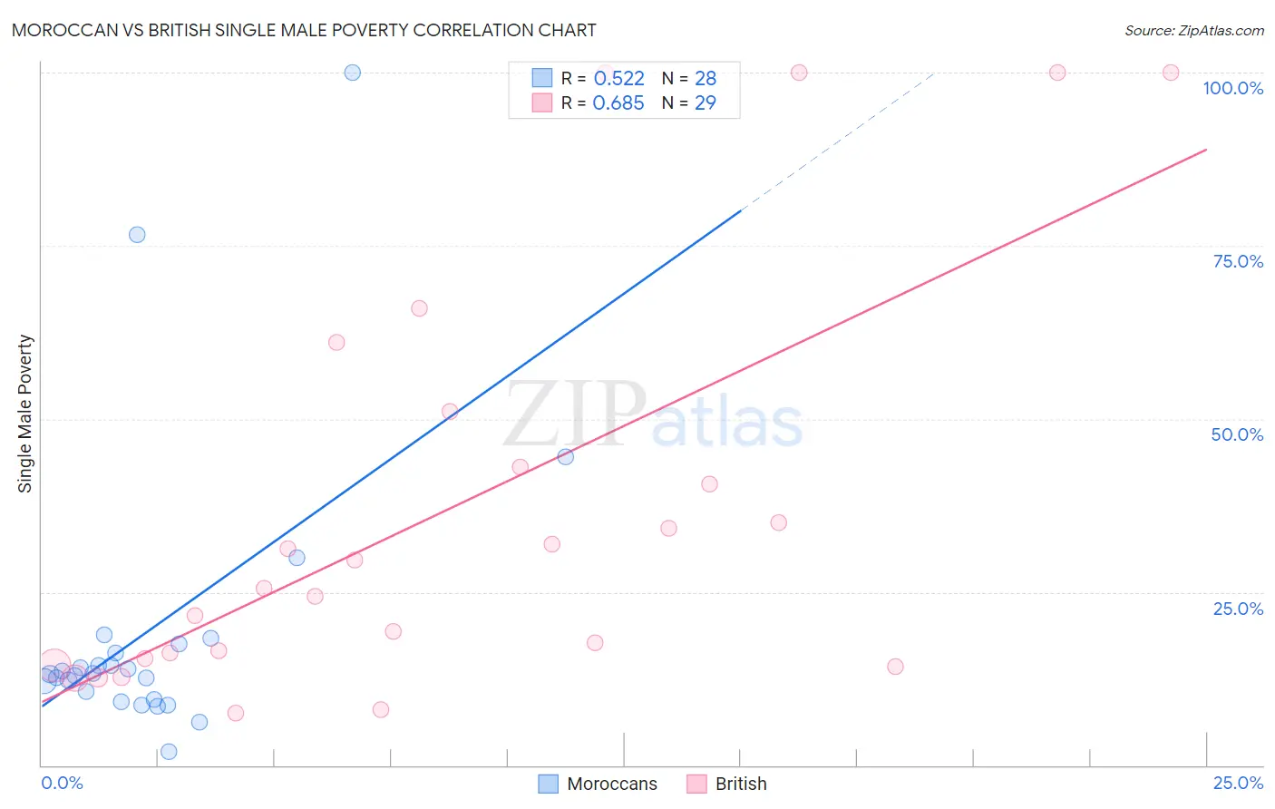 Moroccan vs British Single Male Poverty
