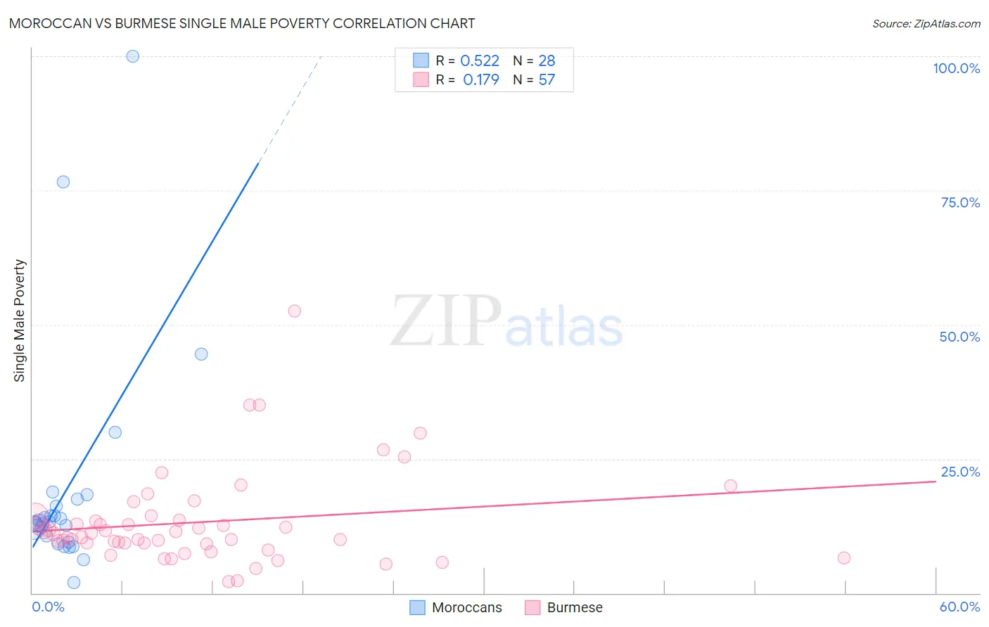 Moroccan vs Burmese Single Male Poverty