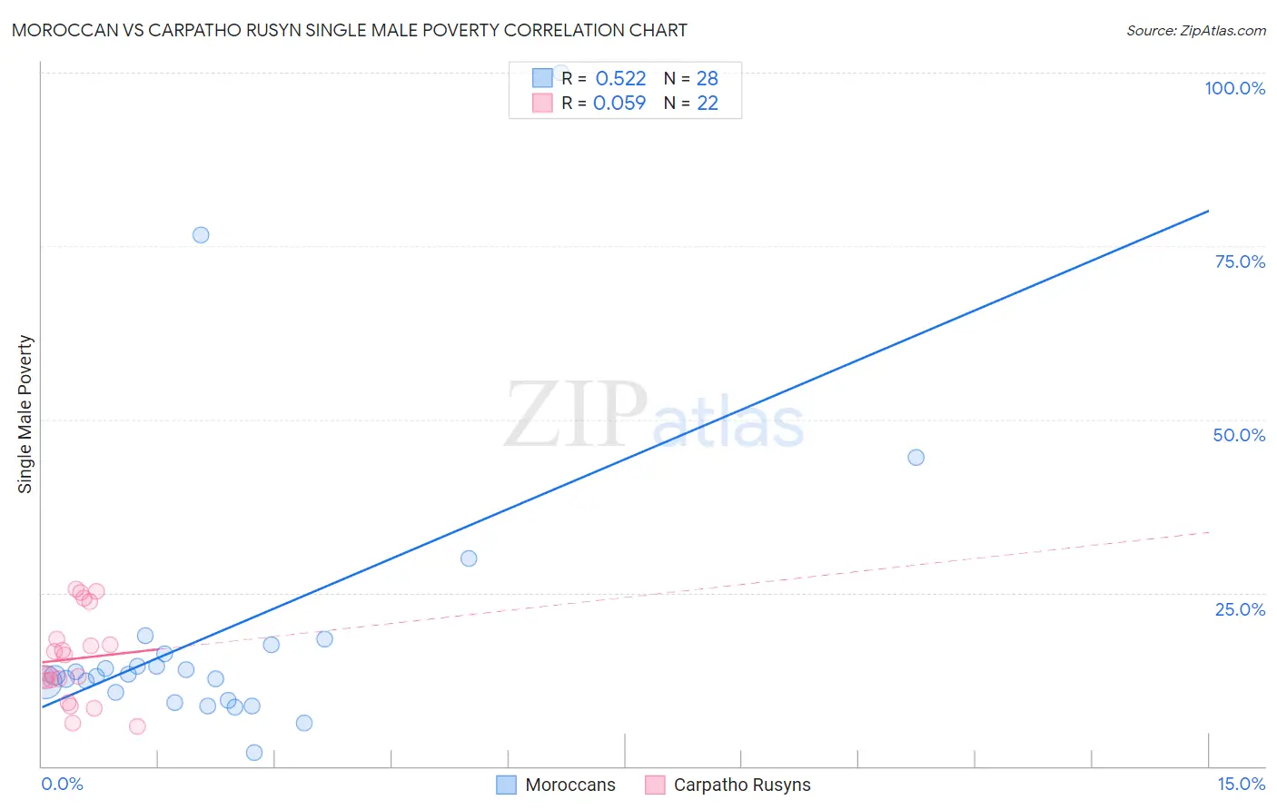 Moroccan vs Carpatho Rusyn Single Male Poverty