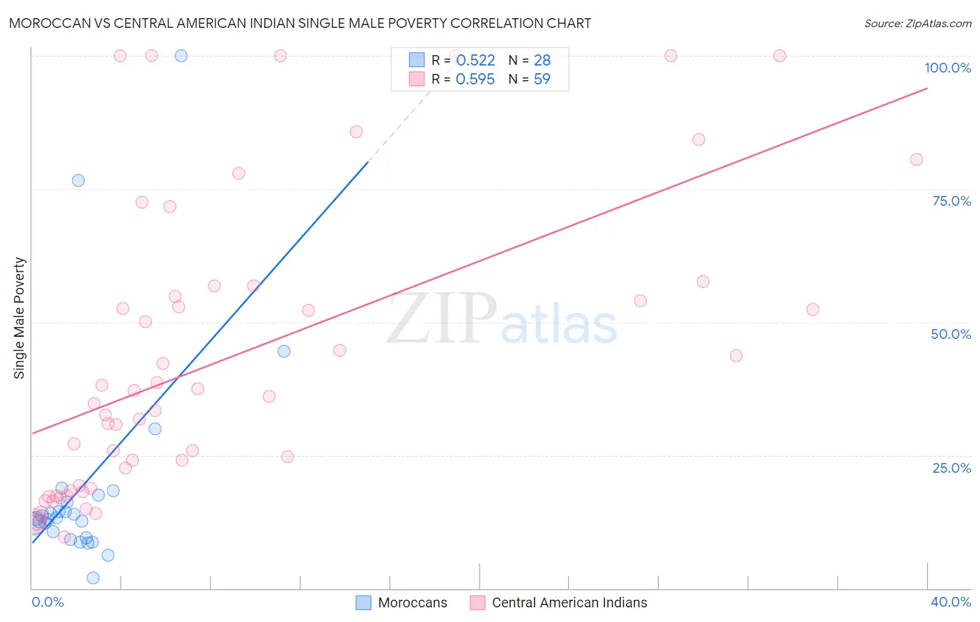Moroccan vs Central American Indian Single Male Poverty