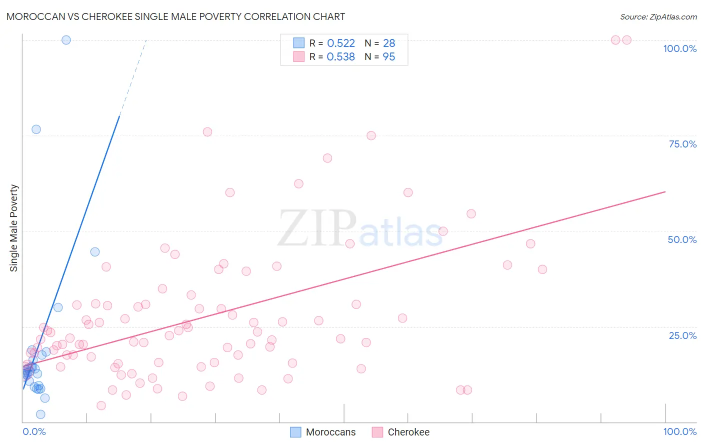 Moroccan vs Cherokee Single Male Poverty