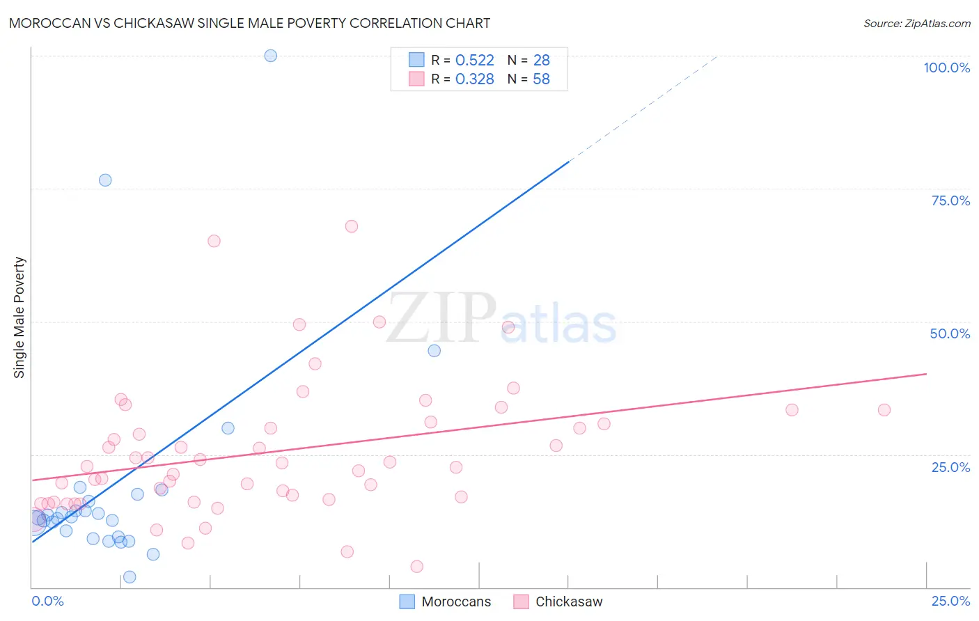 Moroccan vs Chickasaw Single Male Poverty