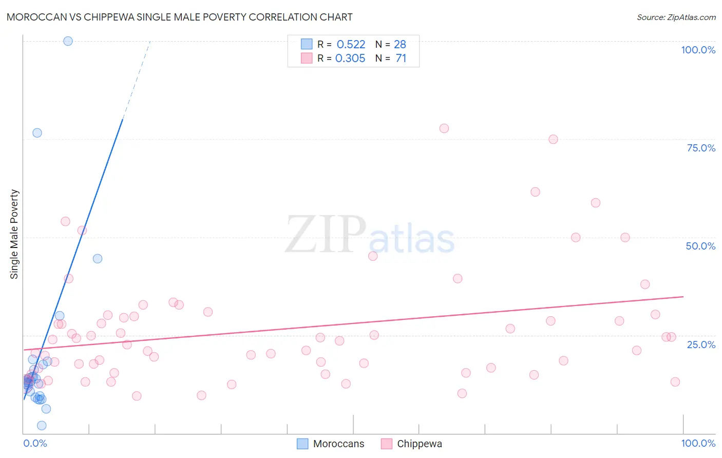 Moroccan vs Chippewa Single Male Poverty