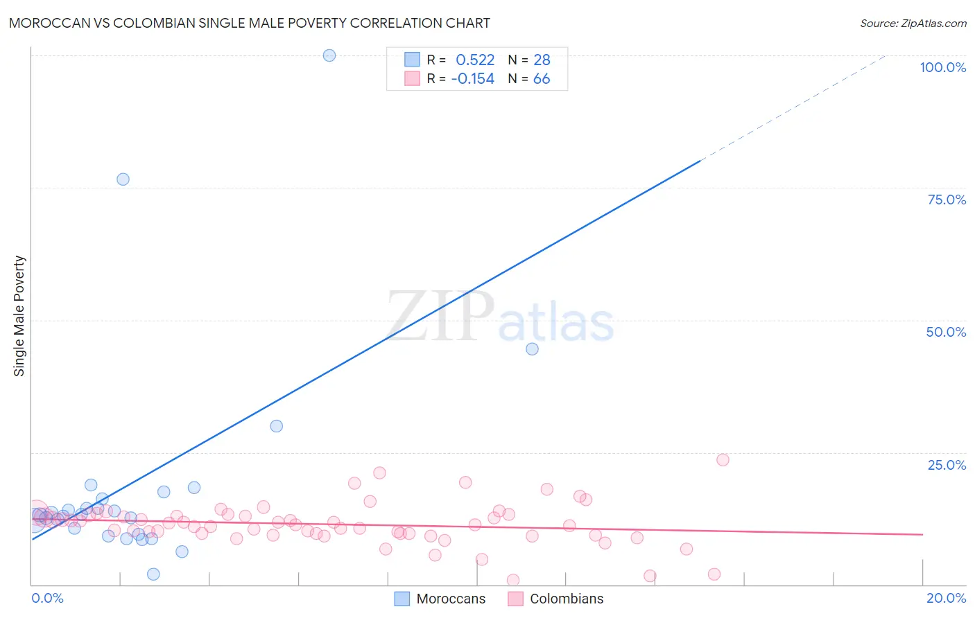 Moroccan vs Colombian Single Male Poverty