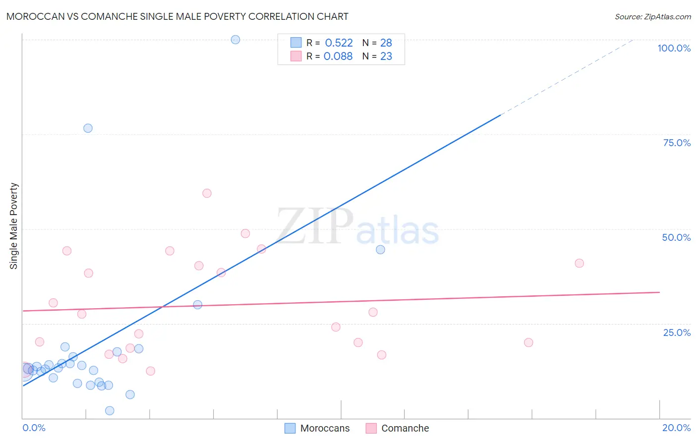 Moroccan vs Comanche Single Male Poverty