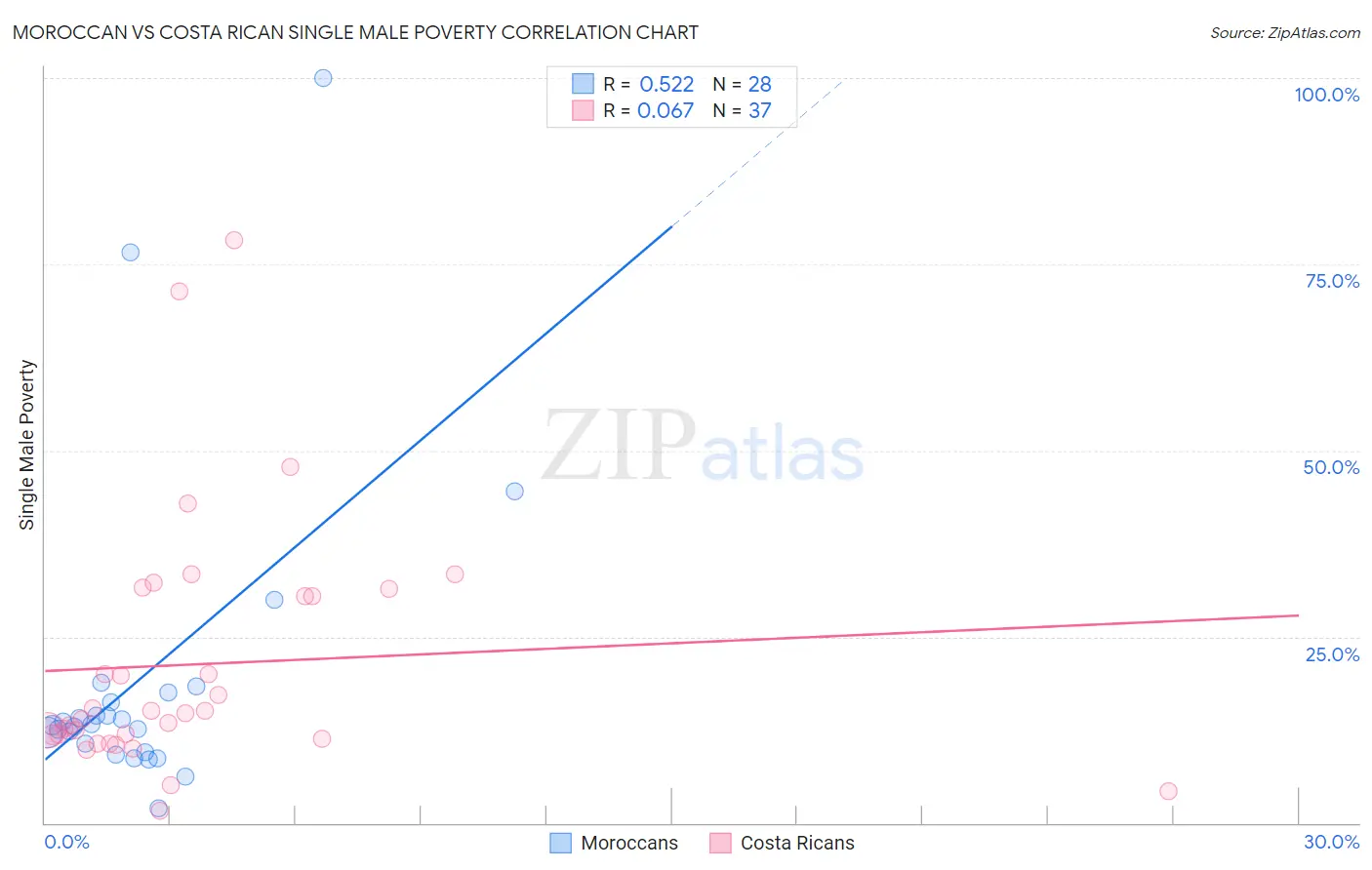 Moroccan vs Costa Rican Single Male Poverty