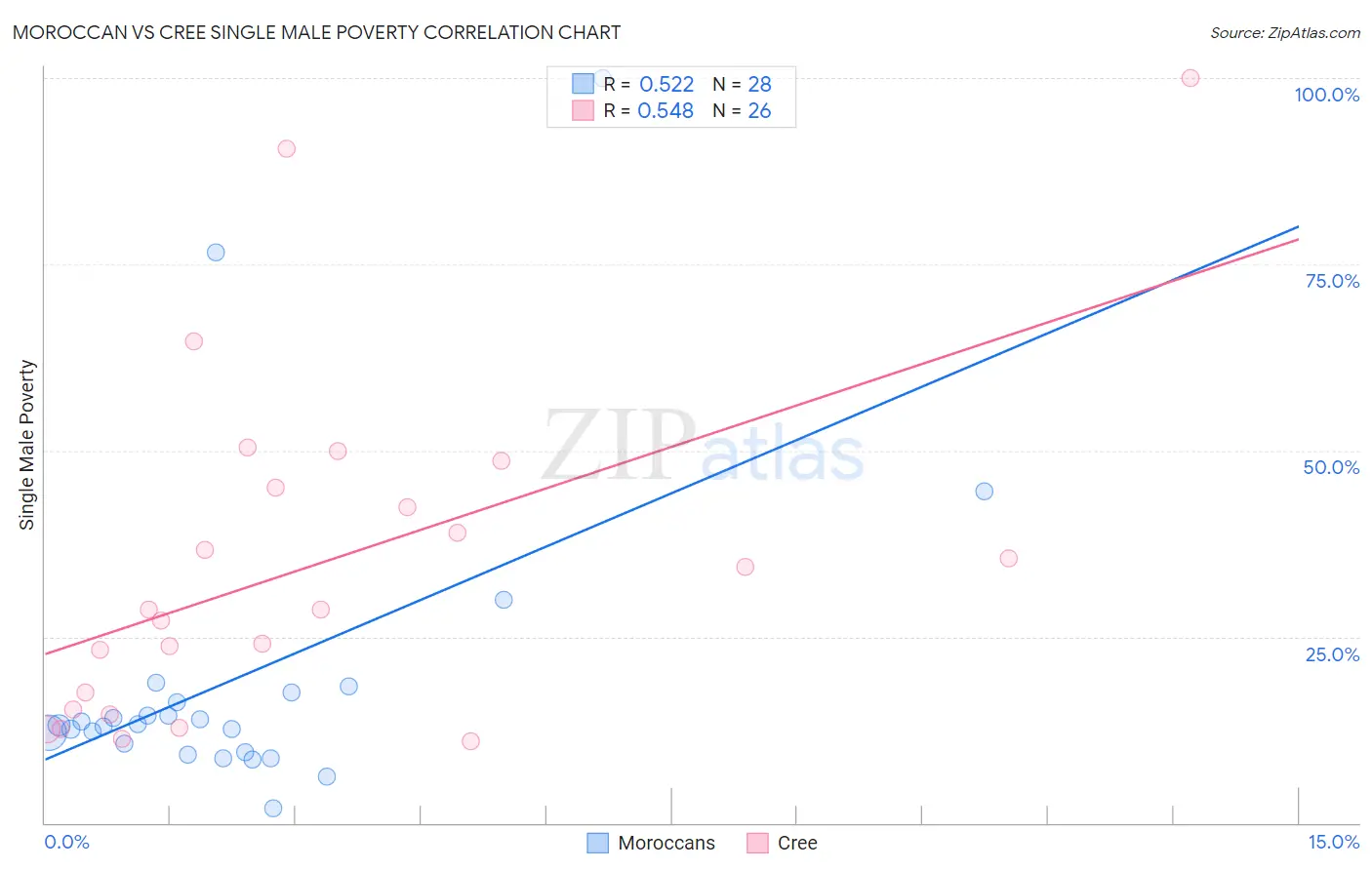 Moroccan vs Cree Single Male Poverty