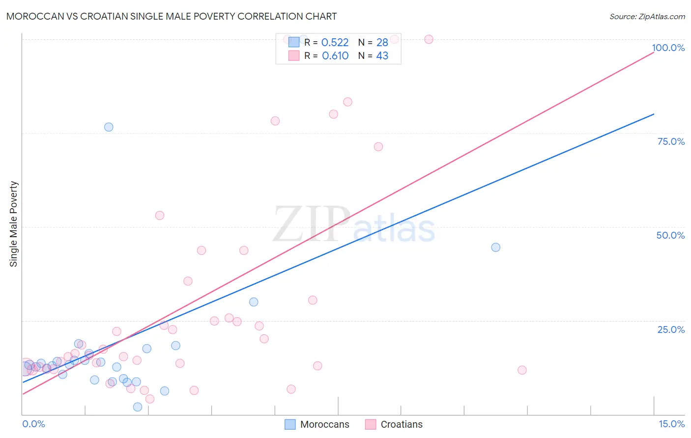 Moroccan vs Croatian Single Male Poverty