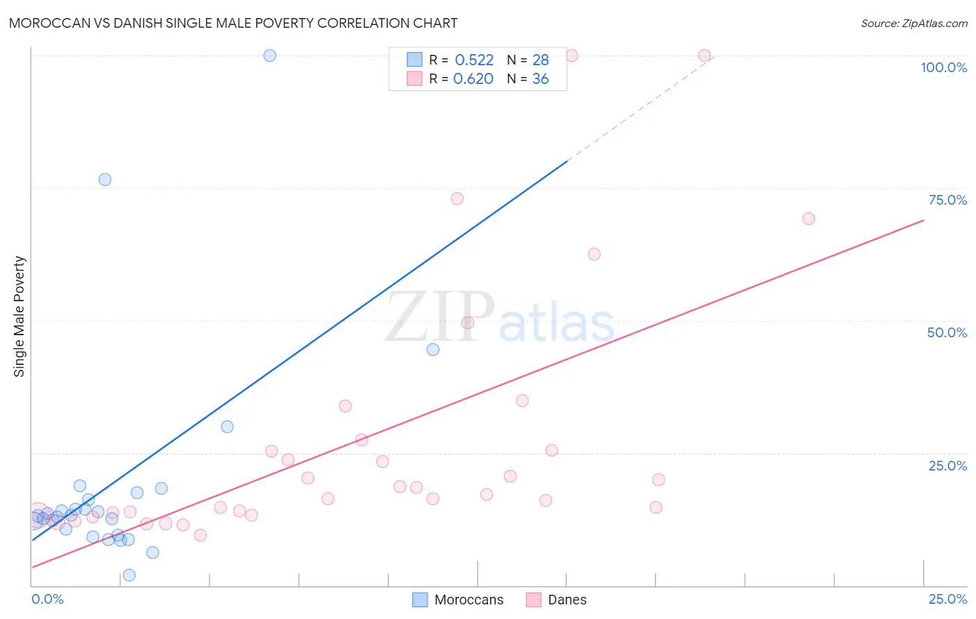 Moroccan vs Danish Single Male Poverty