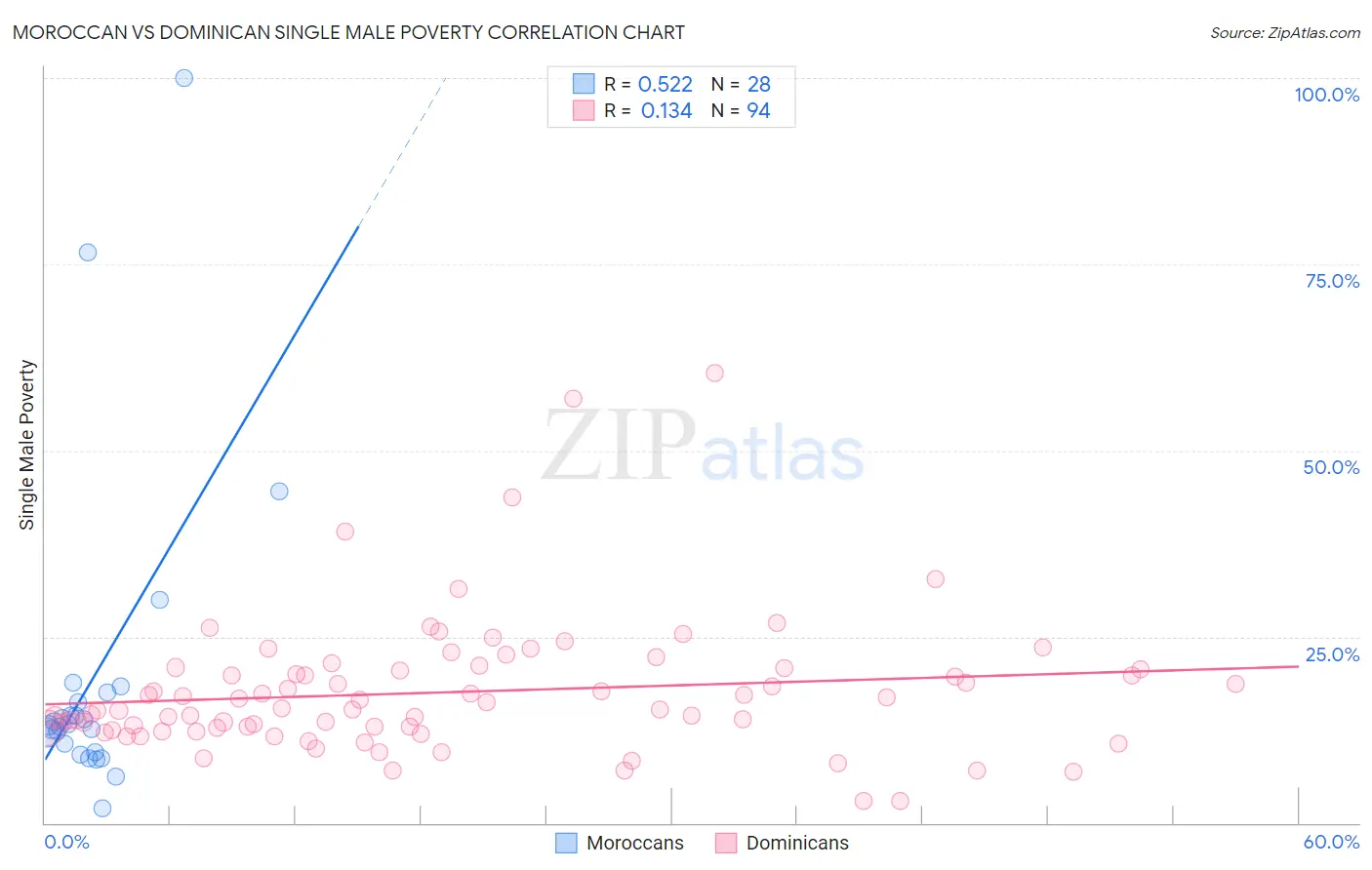 Moroccan vs Dominican Single Male Poverty