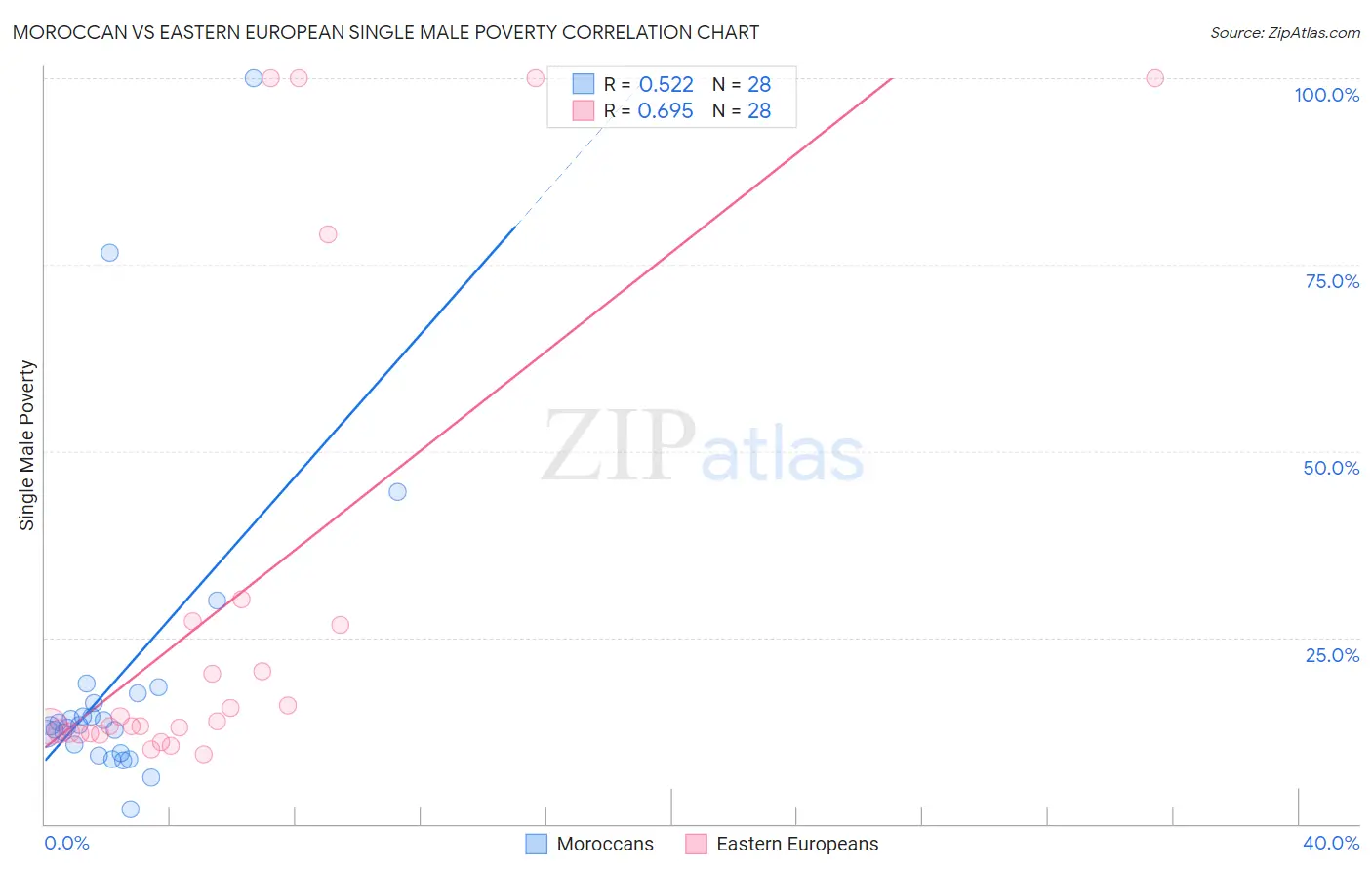 Moroccan vs Eastern European Single Male Poverty