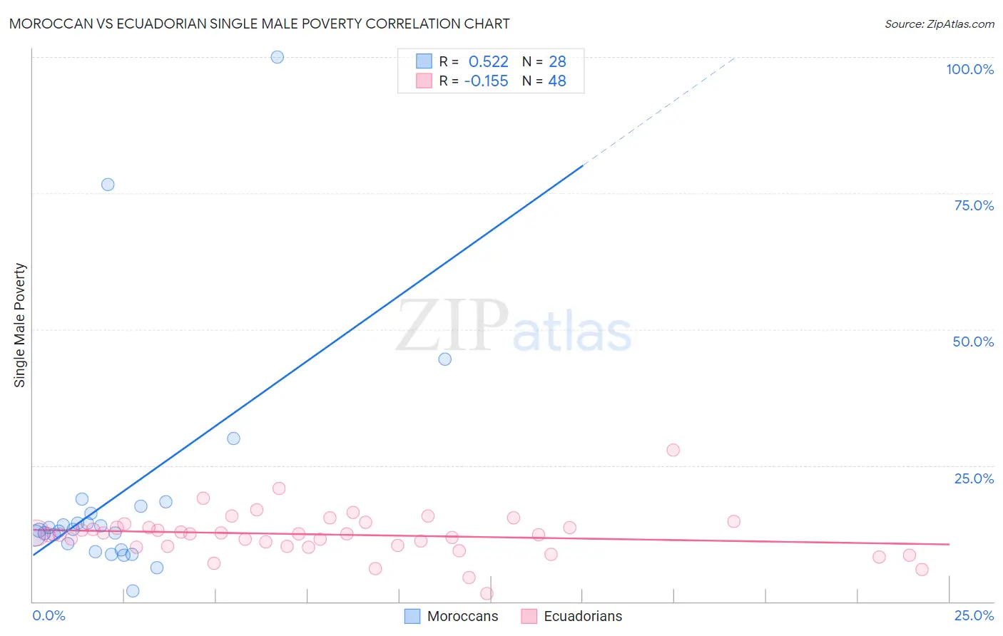 Moroccan vs Ecuadorian Single Male Poverty