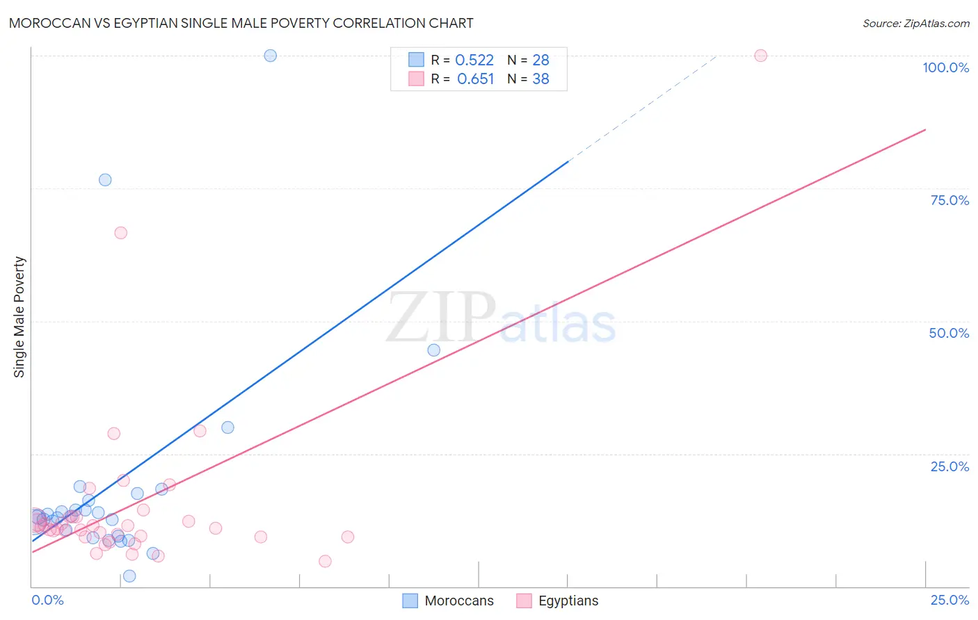 Moroccan vs Egyptian Single Male Poverty