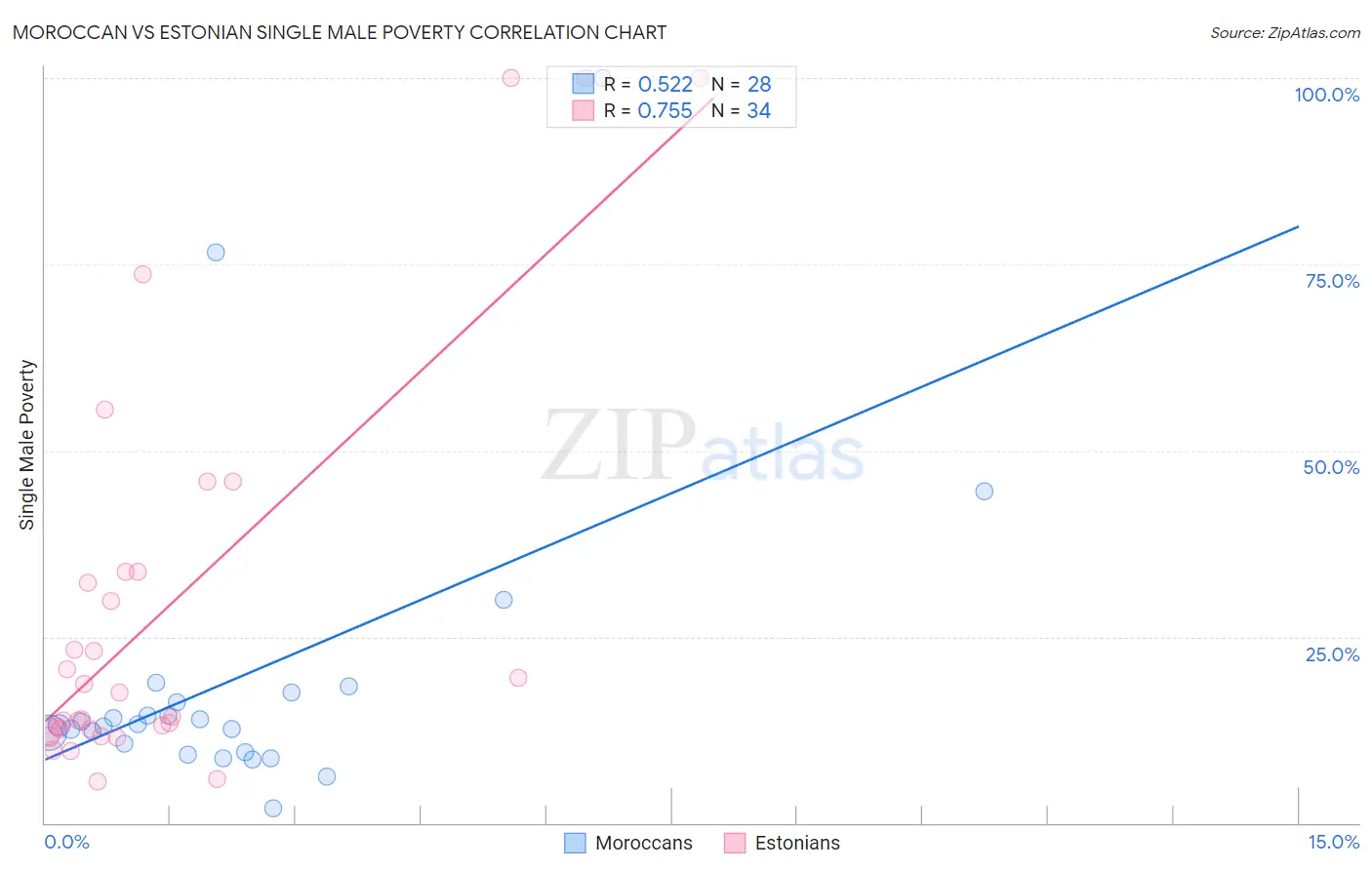 Moroccan vs Estonian Single Male Poverty