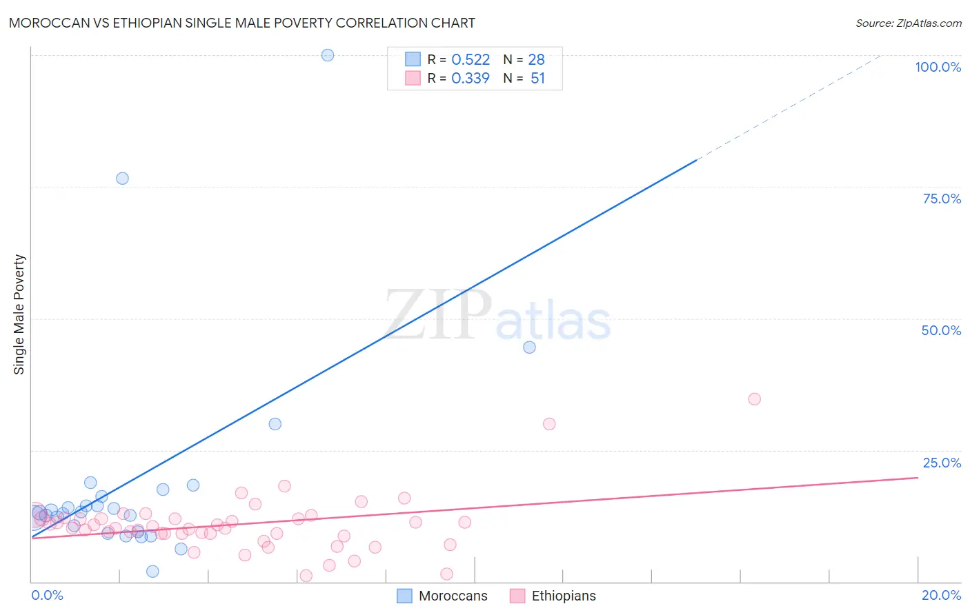 Moroccan vs Ethiopian Single Male Poverty