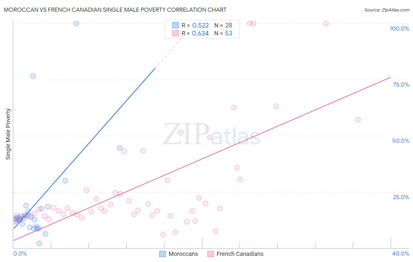 Moroccan vs French Canadian Single Male Poverty