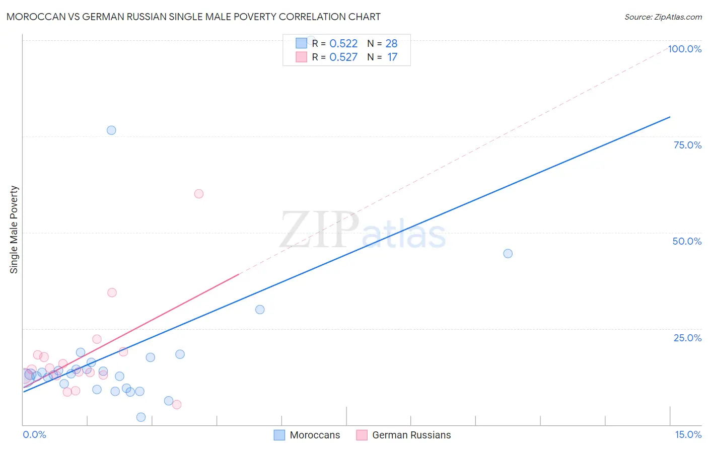 Moroccan vs German Russian Single Male Poverty