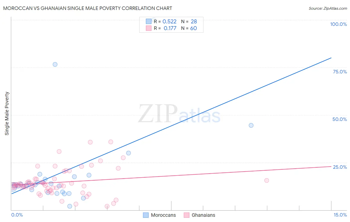 Moroccan vs Ghanaian Single Male Poverty