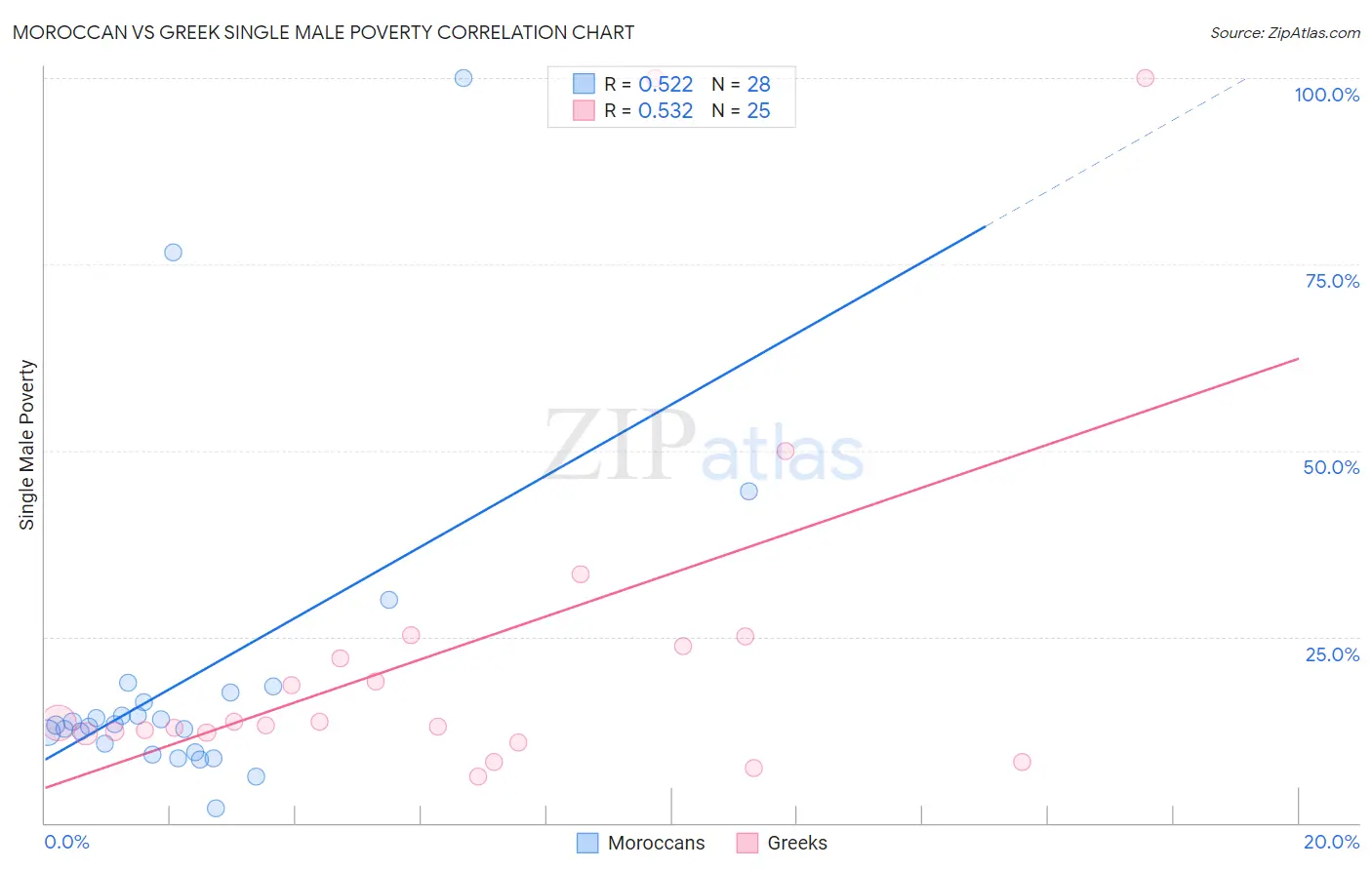 Moroccan vs Greek Single Male Poverty