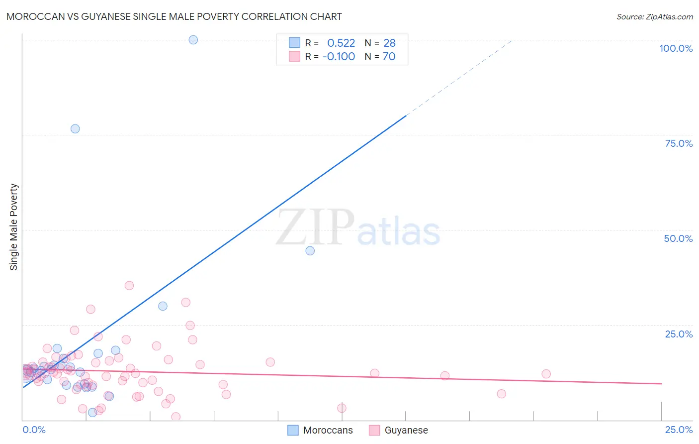 Moroccan vs Guyanese Single Male Poverty