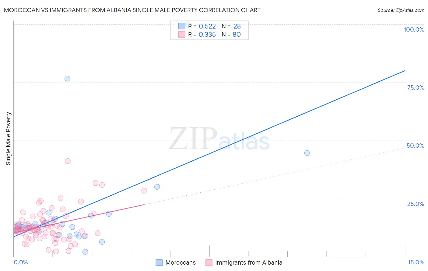 Moroccan vs Immigrants from Albania Single Male Poverty