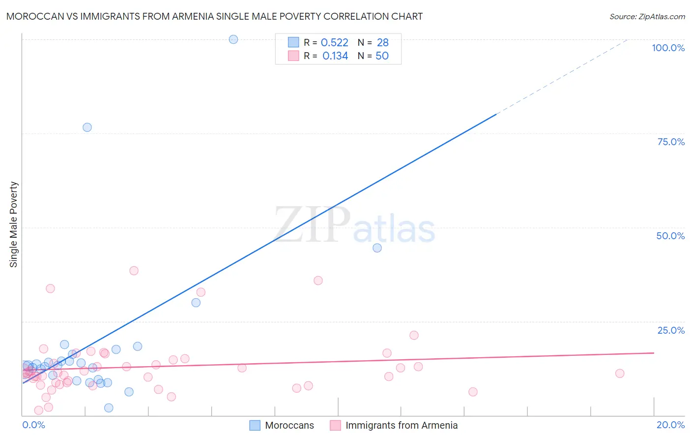 Moroccan vs Immigrants from Armenia Single Male Poverty