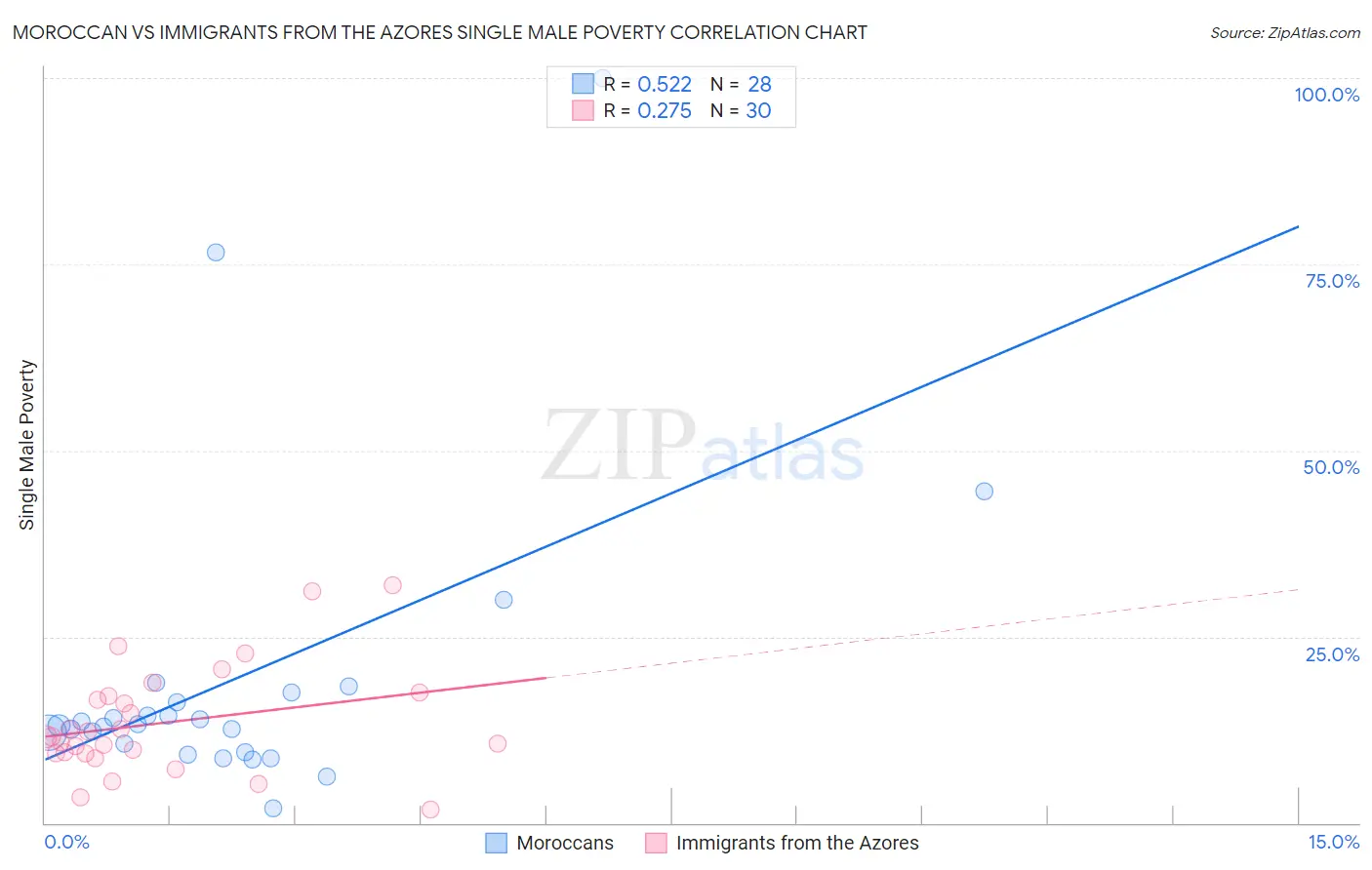 Moroccan vs Immigrants from the Azores Single Male Poverty