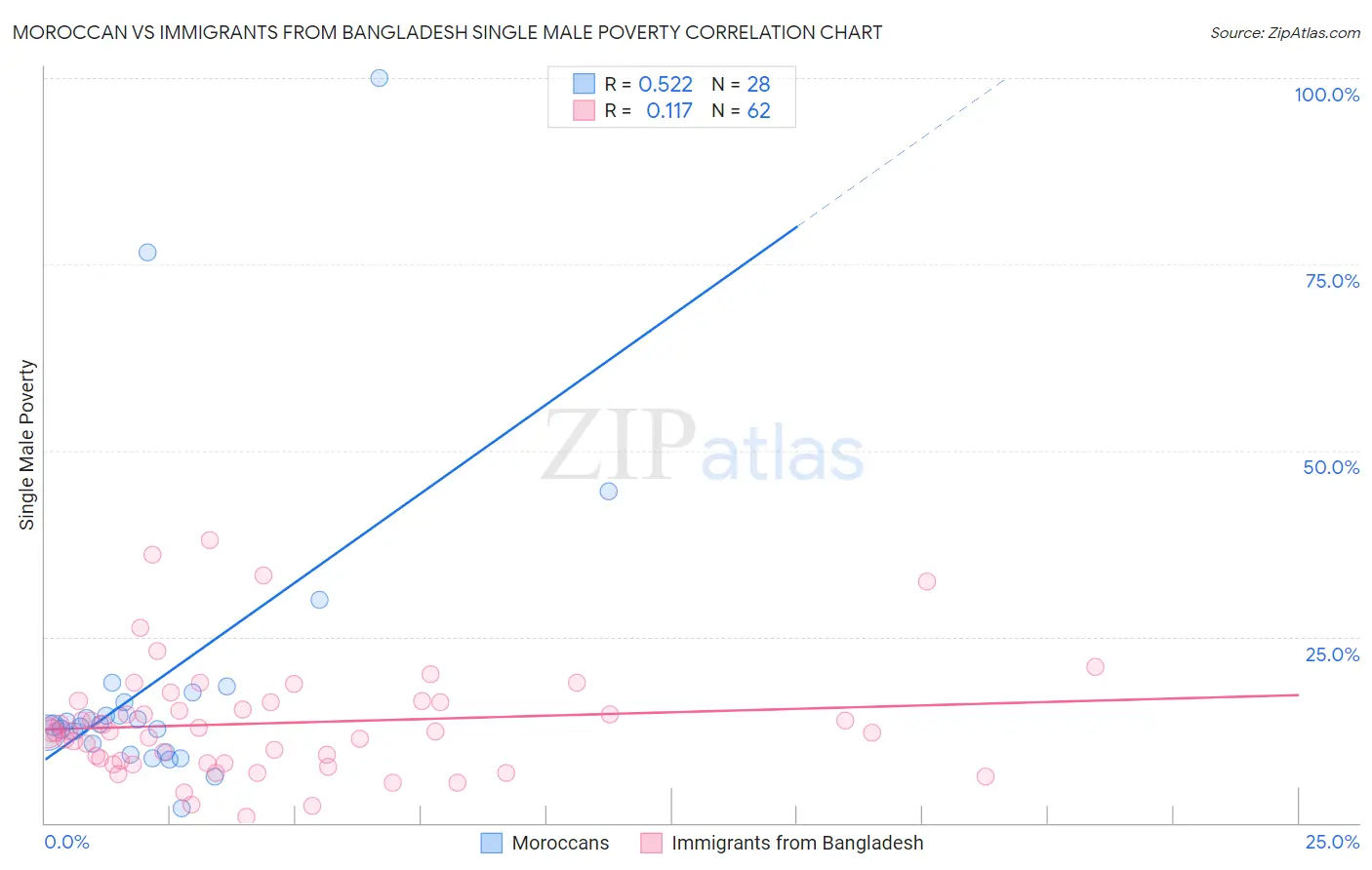 Moroccan vs Immigrants from Bangladesh Single Male Poverty