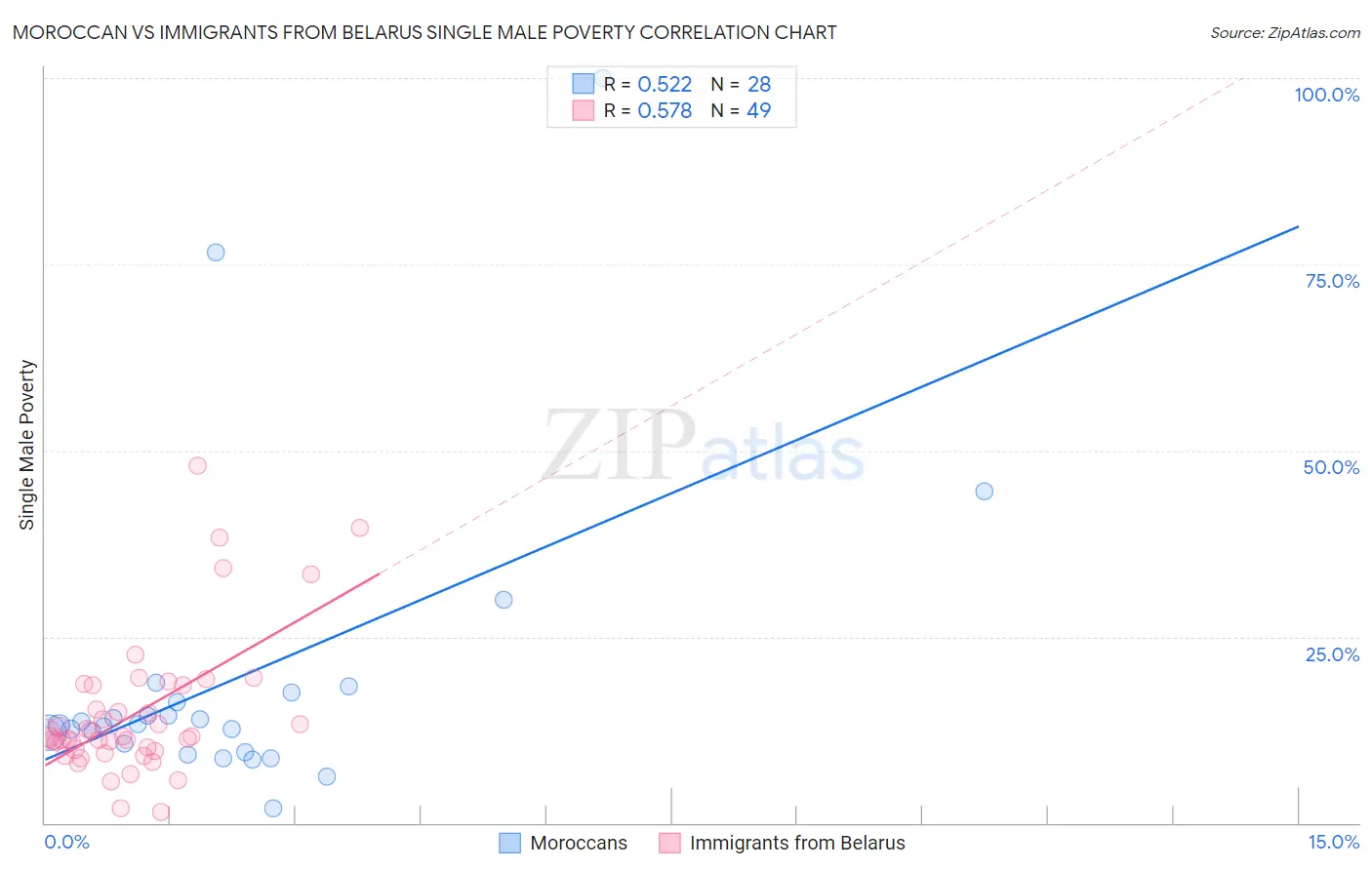Moroccan vs Immigrants from Belarus Single Male Poverty